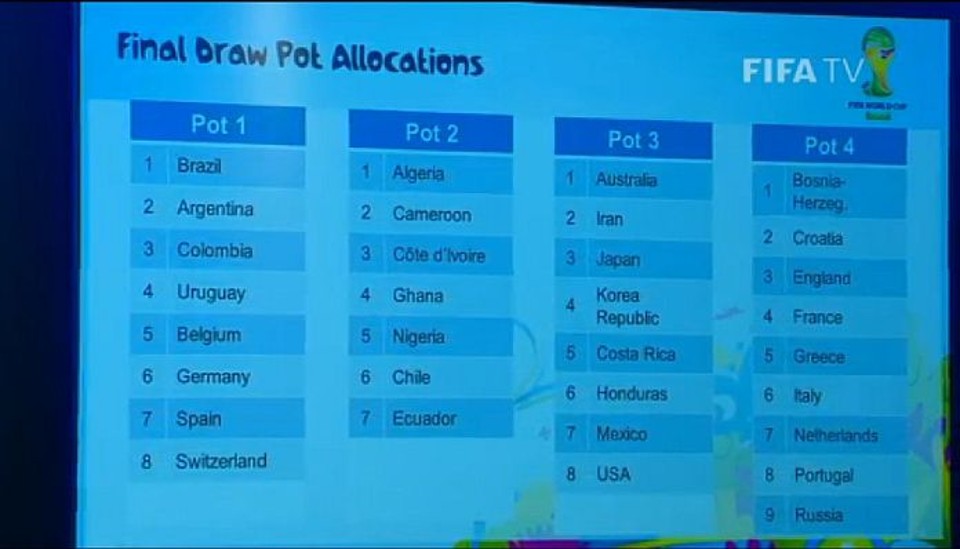 Definição dos potes para o sorteio dos grupos da Copa | Reprodução site Fifa