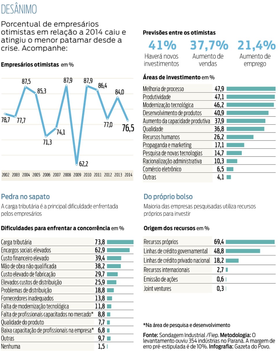 Otimismo da indústria é o mais baixo desde a crise de 2008 |