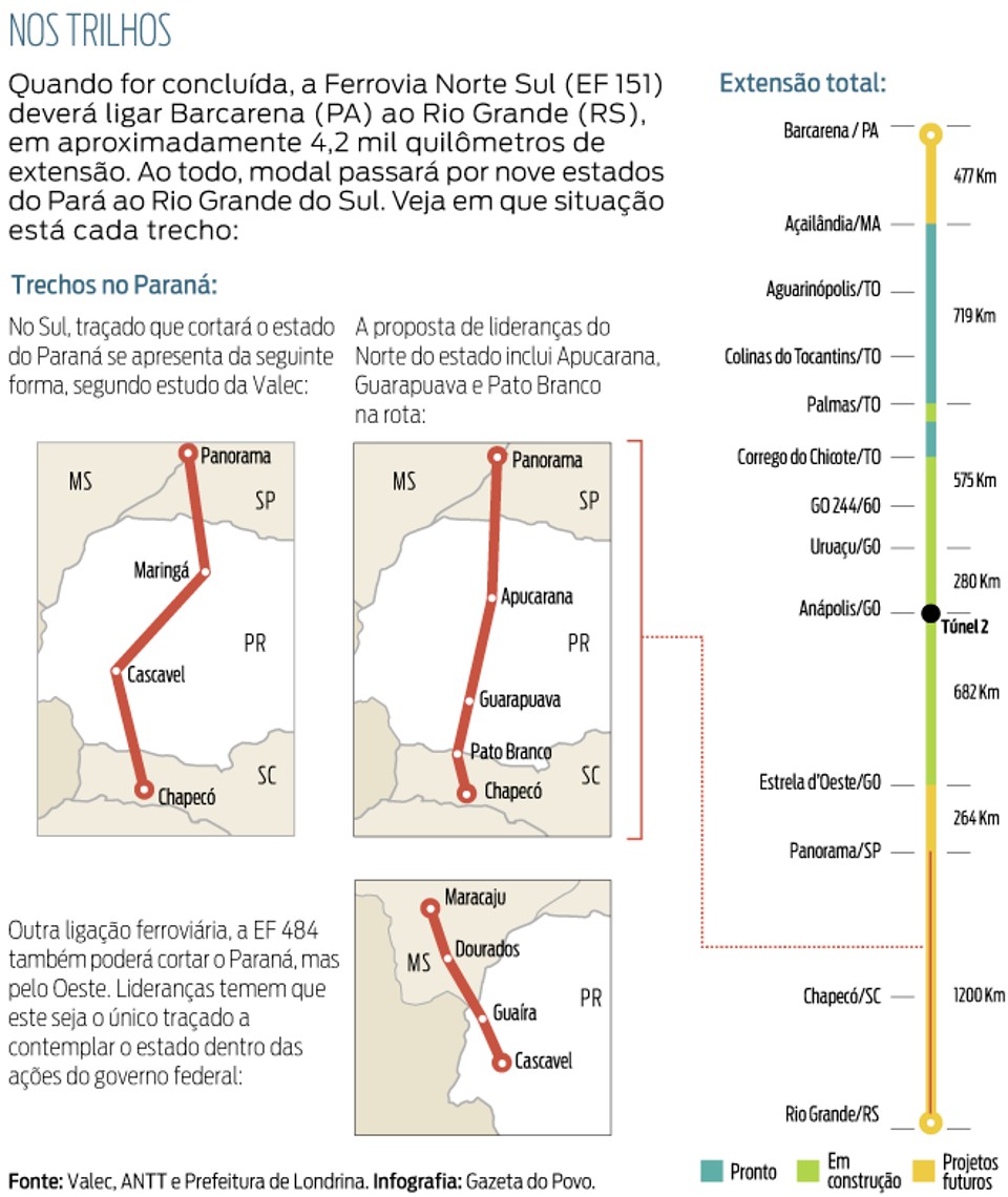 Norte se mobiliza para alterar ferrovia |
