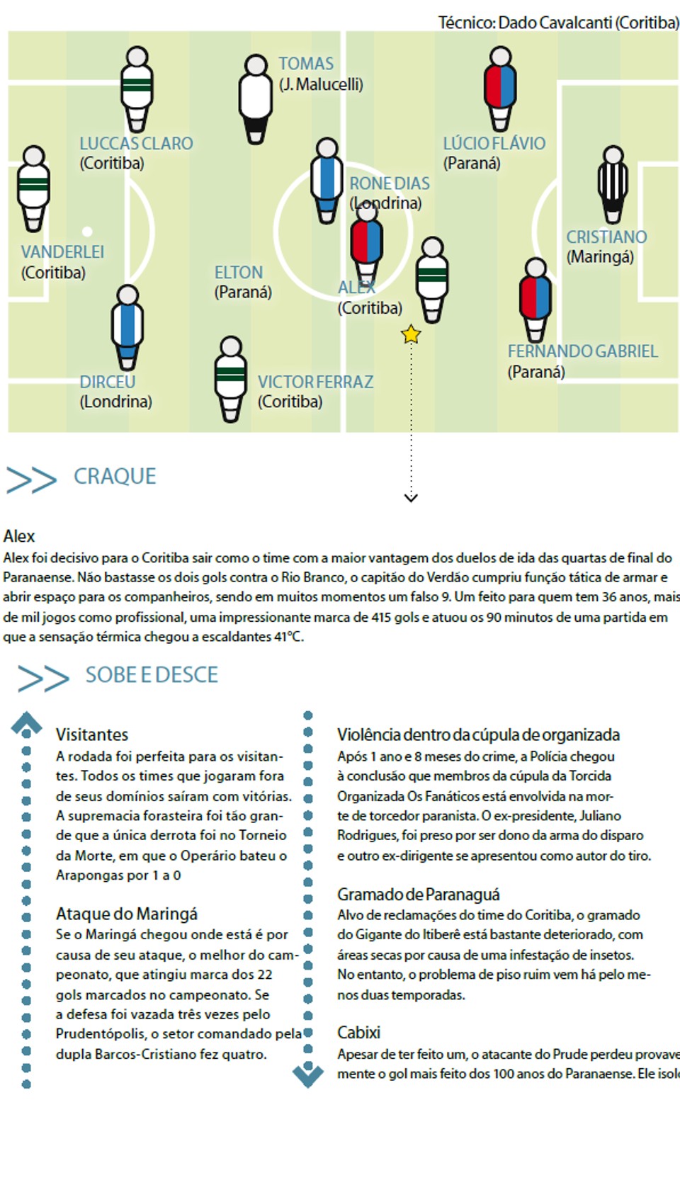 Confira a seleção da rodada do Campeonato Paranaense |