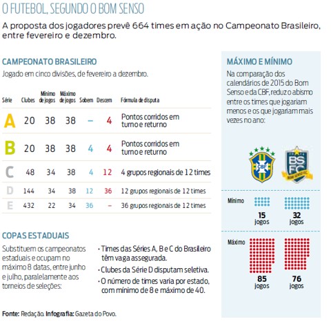 Bom Senso propõe cinco divisões no Brasileiro |