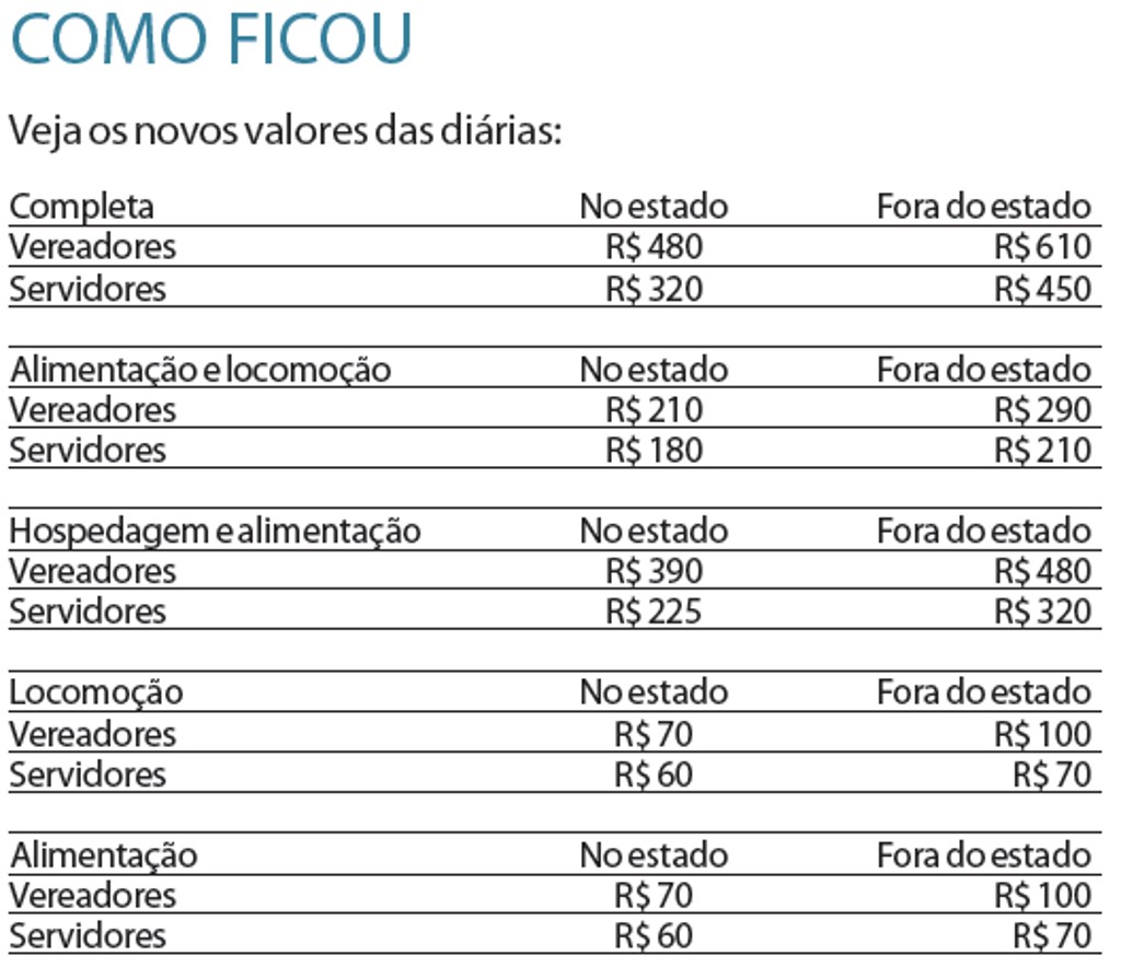 Câmara aumenta em 60% o valor de diárias de viagens