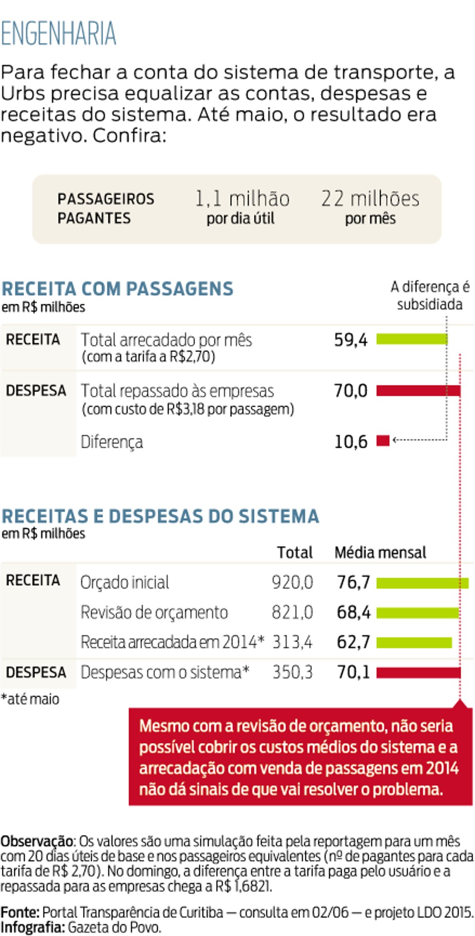 Curitiba põe R$ 4,5 mi ao mês em transporte |