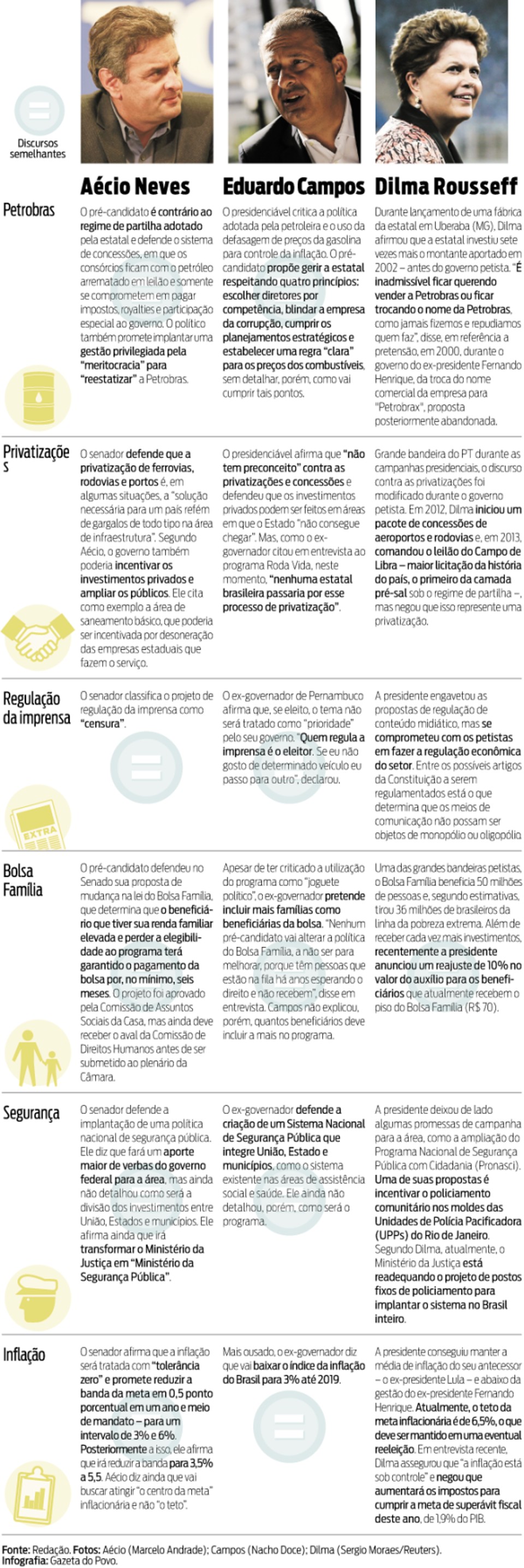 A opinião dos candidatos à presidência sobre temas polêmicos |