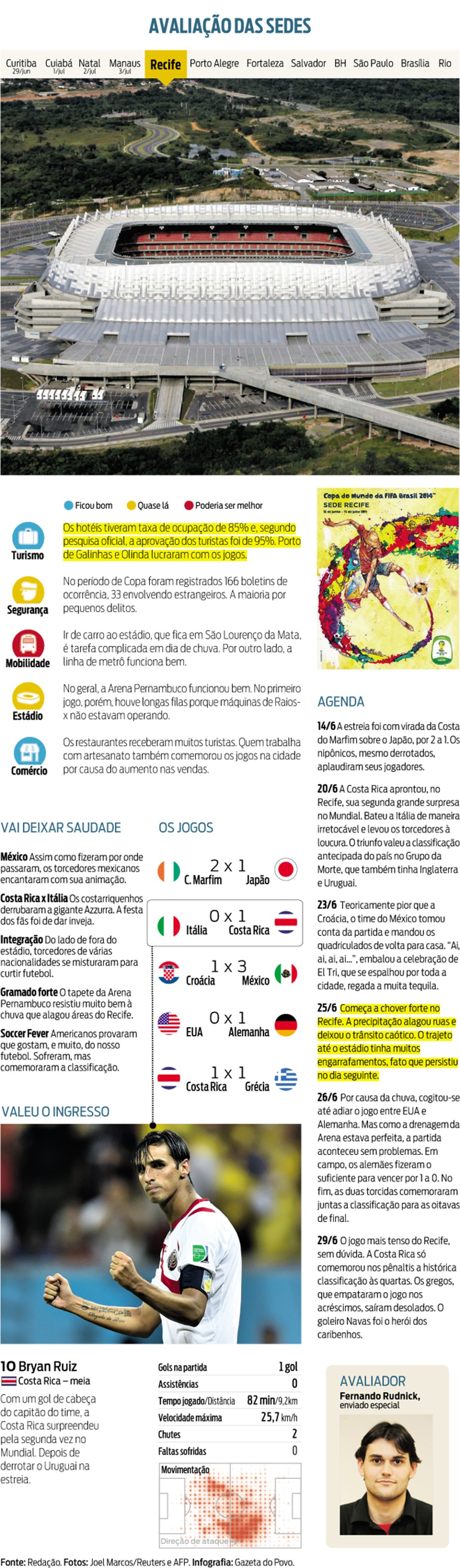 Avaliação das sedes: Recife |