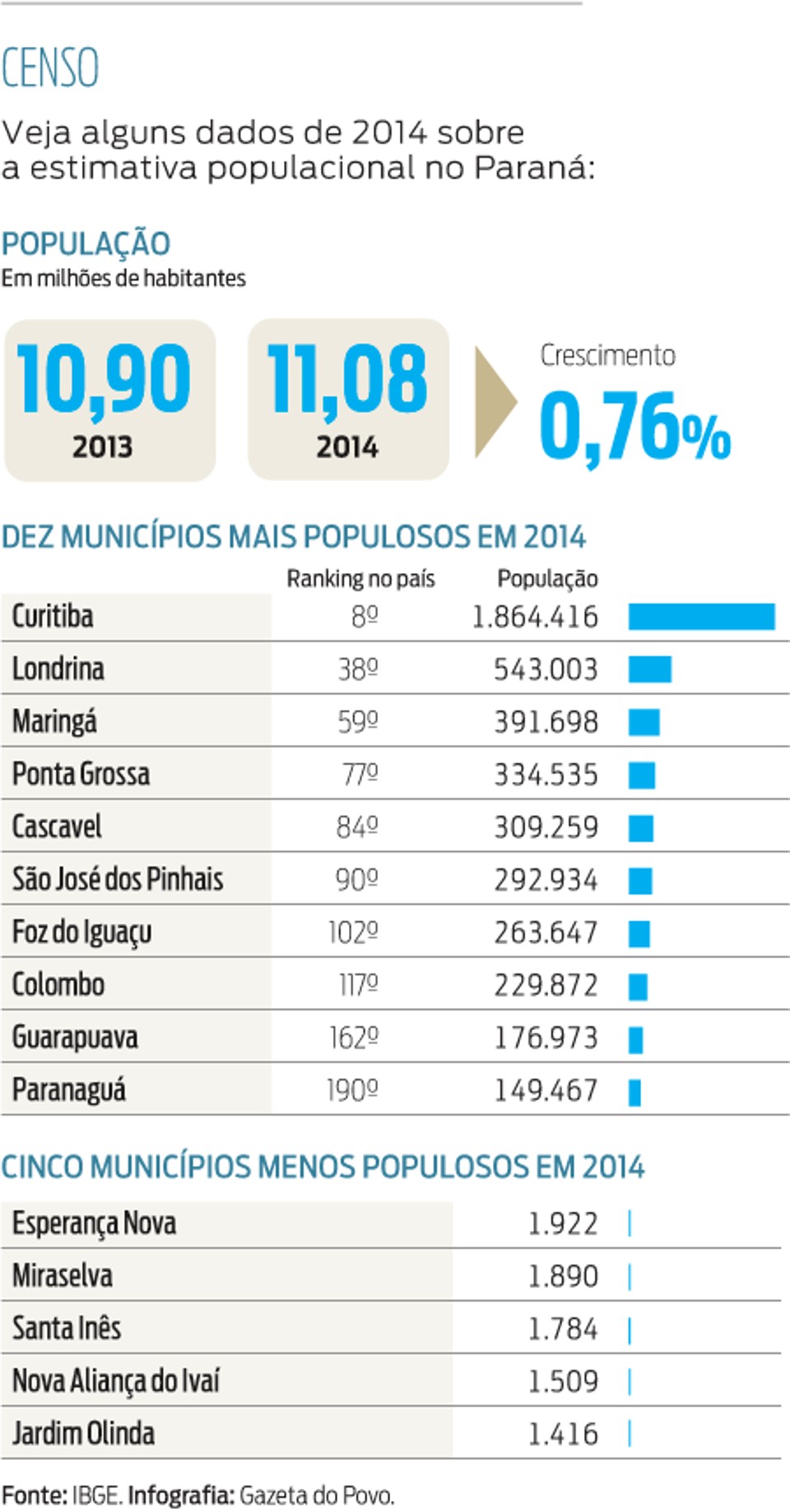 População do Paraná ultrapassa 11 milhões de habitantes