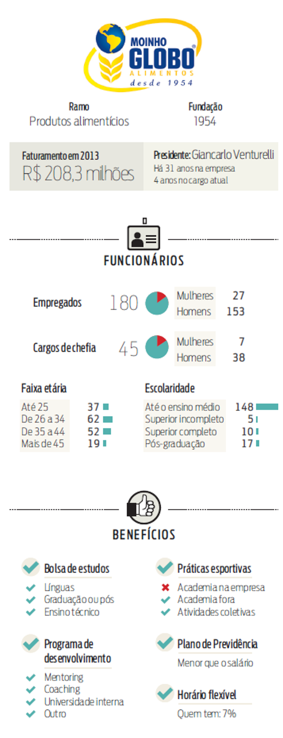 Bons resultados de gestão estimulam longas carreiras na empresa | Divulgação