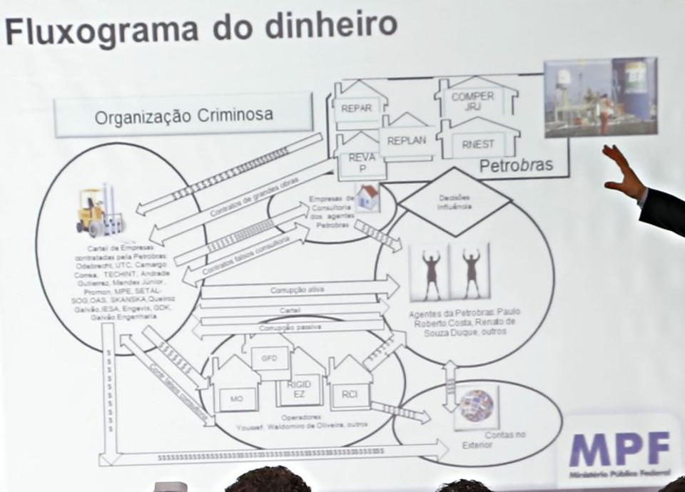 O caminho do dinheiro desviado da Petrobras, segundo o Ministério Público Federal do Paraná | Albari Rosa / Agência de Notícias Gazeta do Povo