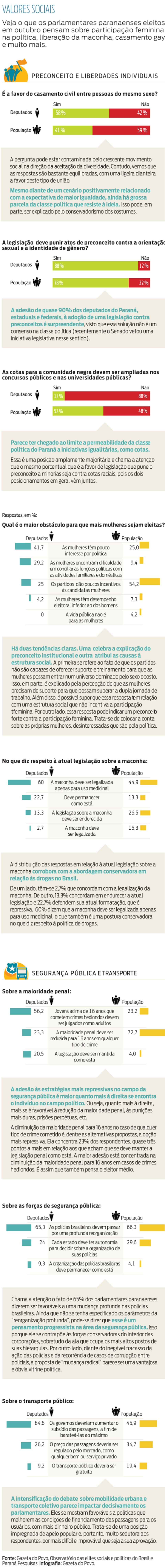 Deputados do Paraná defendem união gay e a redução da maioridade penal |