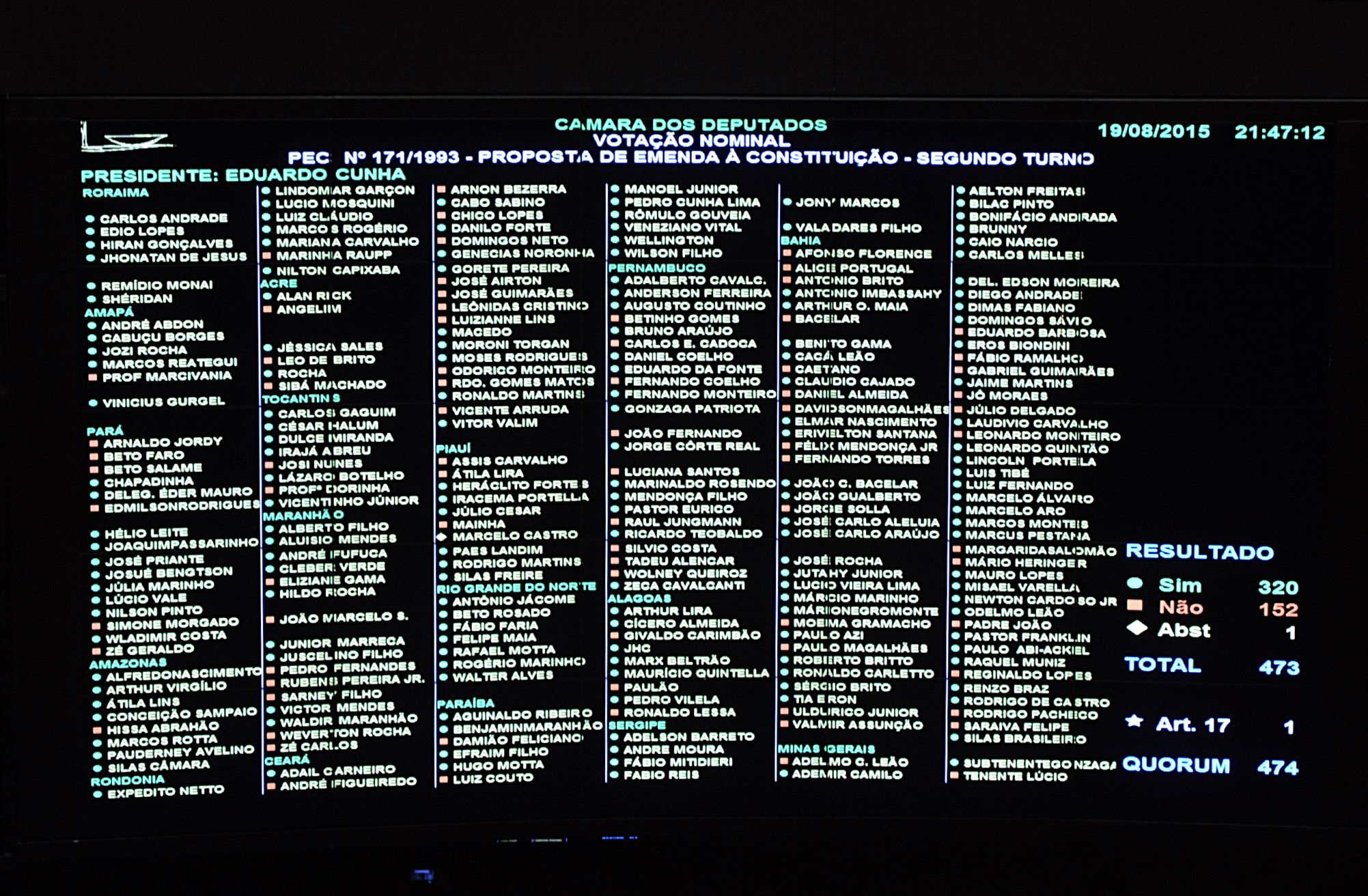 Painel da Câmara mostra a votação da PEC da redução da maioridade penal: aprovação. | Luis Macedo/Câmara dos Deputados