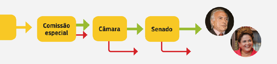 Entenda como funciona e em que pé está o rito do impeachment | /