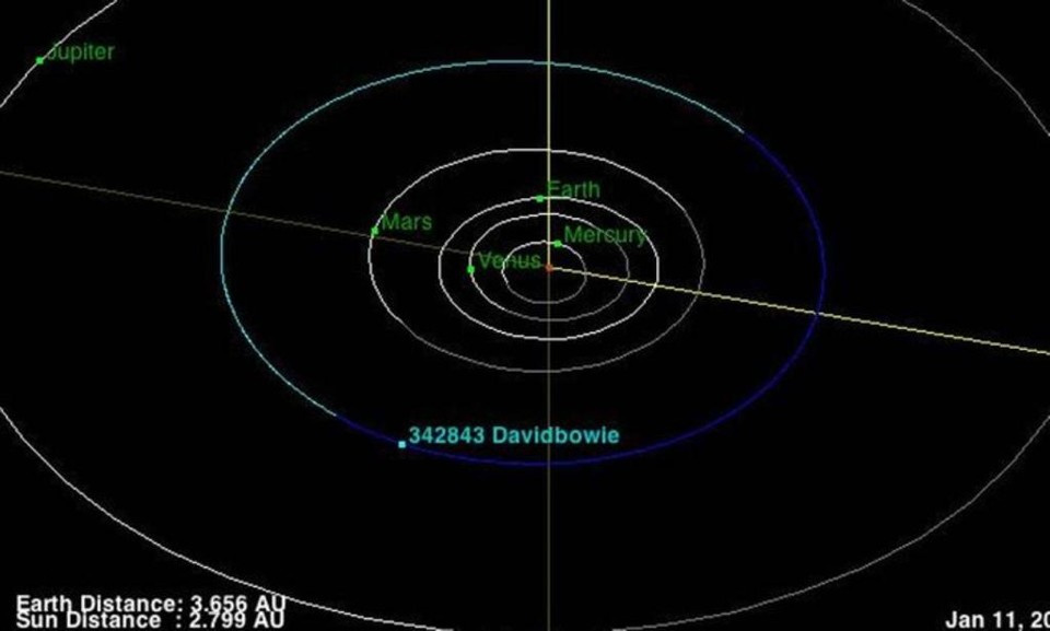 Asteroide “David Bowie” orbita entre Marte e Júpiter Objeto espacial foi descoberto em 2008. | Reprodução/Nasa