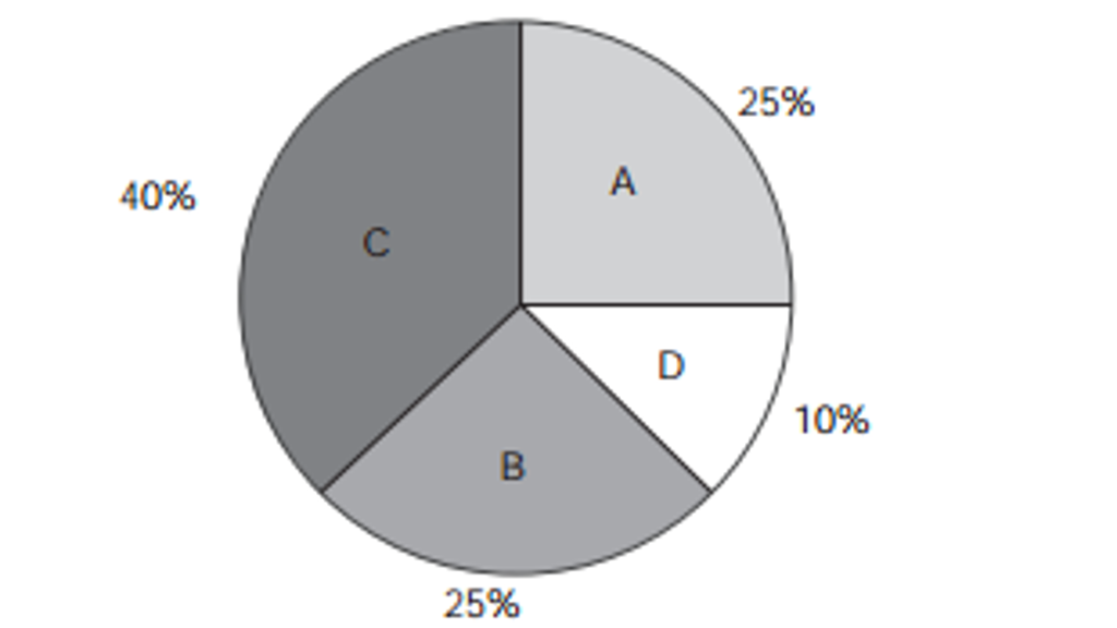 Uma das questões do Enem 2013, que usou o gráfico de setor (“pizza”)