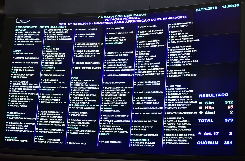 Placar da votação do requerimento que pediu urgência na tramitação dos projeto das “Dez Medidas Contra a Corrupção” | Zeca Ribeiro/ Câmara dos Deputados