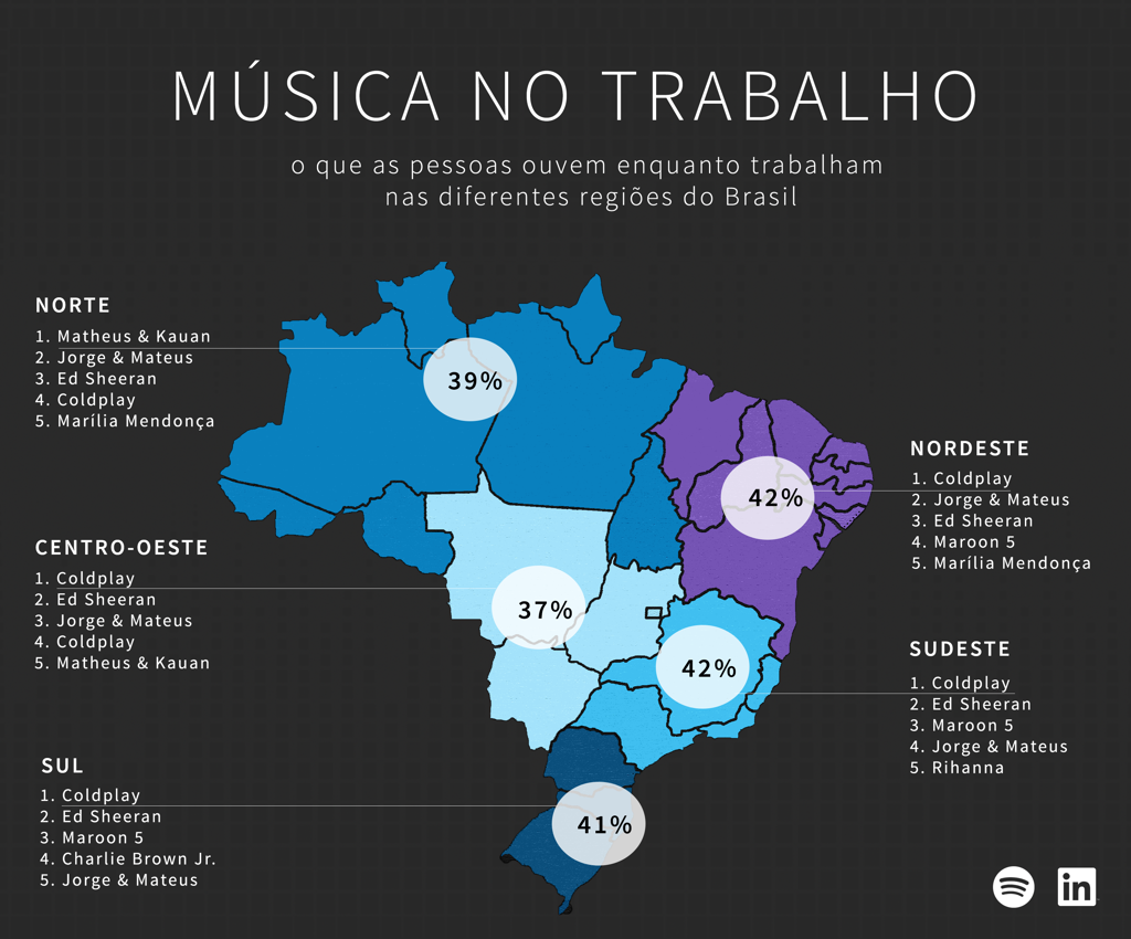 As músicas preferidas dos brasileiros para ouvir no trabalho