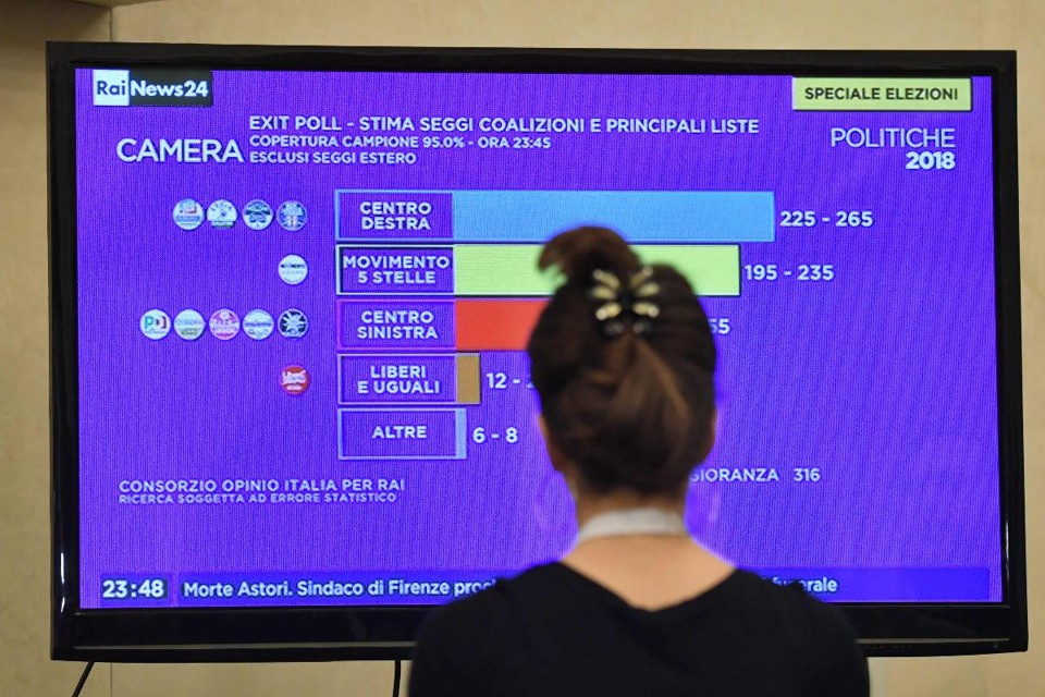 Nenhum partido conquistou a maioria necessária de 40% das cadeiras para governar sozinho a Itália | ANDREAS SOLAROAFP