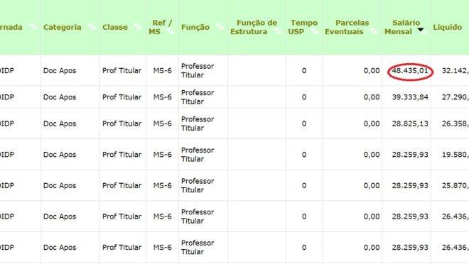 Portal de Transparência da USP revela que docente aposentado como professor titular chega a receber R$ 48 mil.