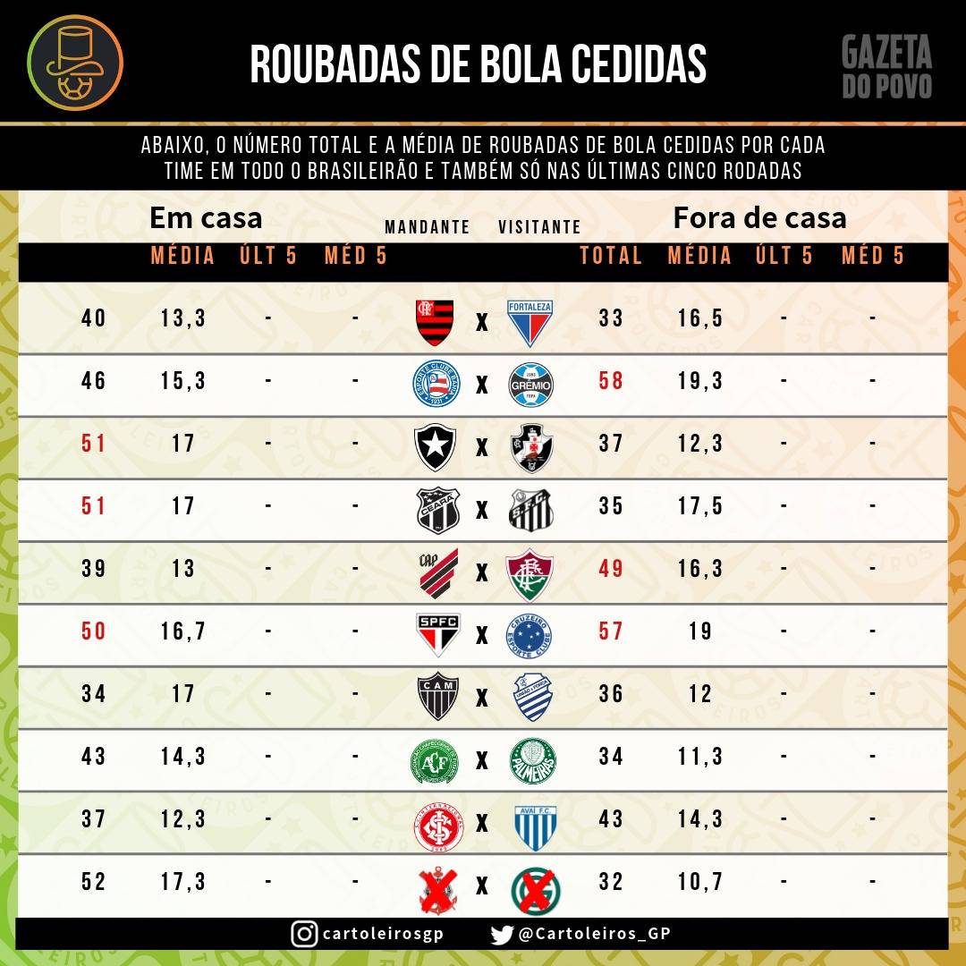 Tabela com as roubadas de bolas cedidas pelos clubes do Brasileirão até a 7.ª rodada do Cartola FC Tabela com as roubadas de bolas cedidas pelos clubes do Brasileirão até a 7.ª rodada do Cartola FC