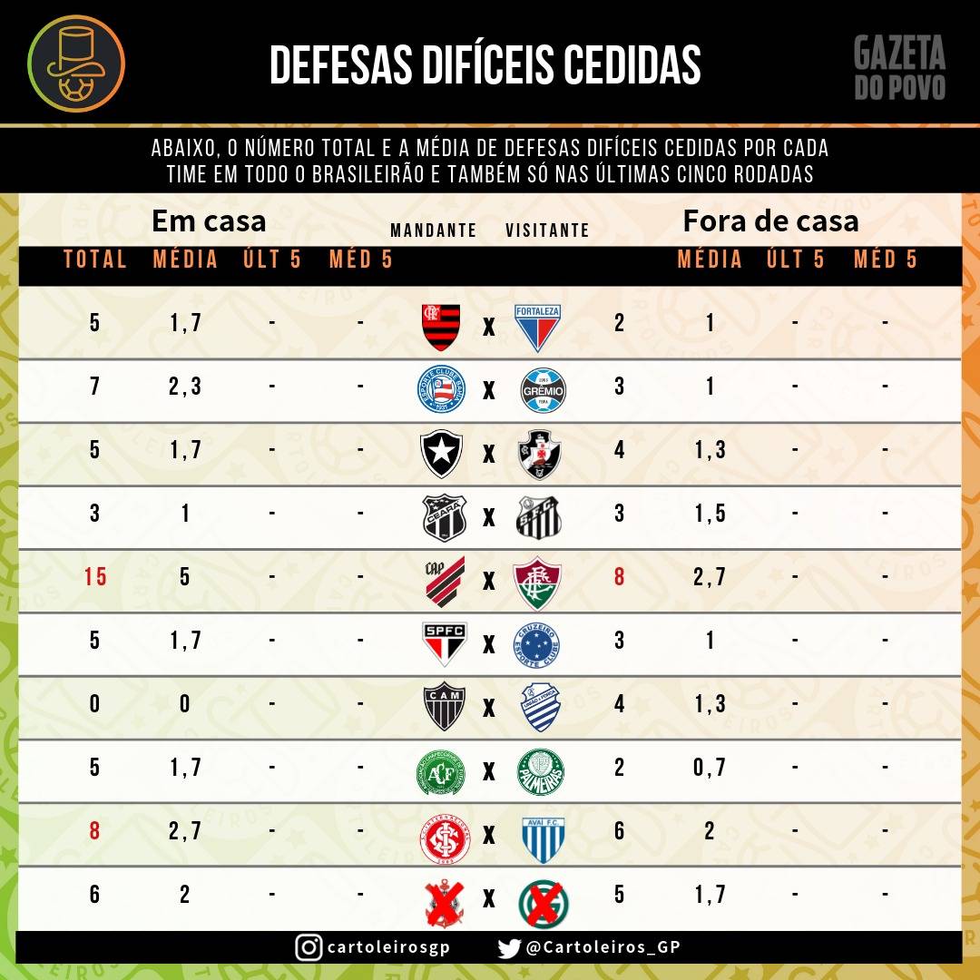 Tabela com as defesas difíceis cedidas por times até à 7ª rodada do Cartola FC 2019 Tabela com as defesas difíceis cedidas por times até à 7ª rodada do Cartola FC 2019