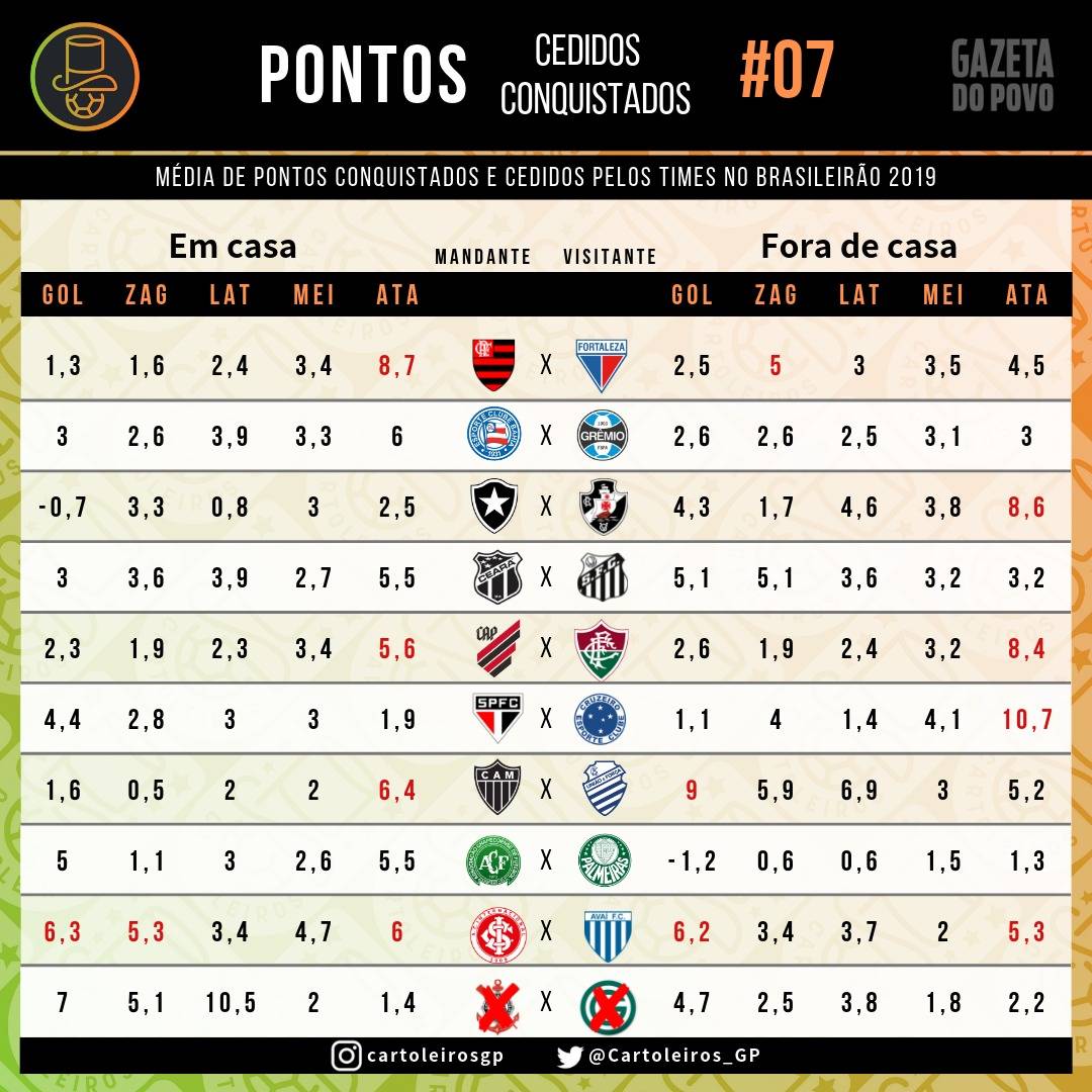 Tabela com os pontos cedidos por todas as equipes do Brasileirão até à 7ª rodada do Cartola FC Tabela com os pontos cedidos por todas as equipes do Brasileirão até à 7ª rodada do Cartola FC