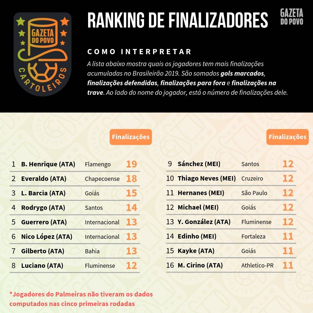 Tabela com os melhores finalizadores do Brasileirão até a 7ª rodada do Cartola FC Tabela com os melhores finalizadores do Brasileirão até a 7ª rodada do Cartola FC