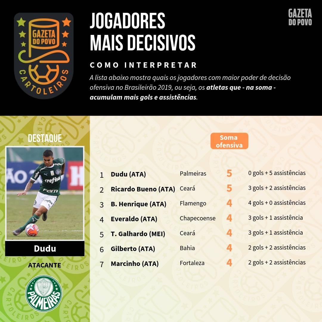 Tabela com o ranking de jogadores mais decisivos do Brasileirão até à 7ª rodada do Cartola FC Tabela com o ranking de jogadores mais decisivos do Brasileirão até à 7ª rodada do Cartola FC