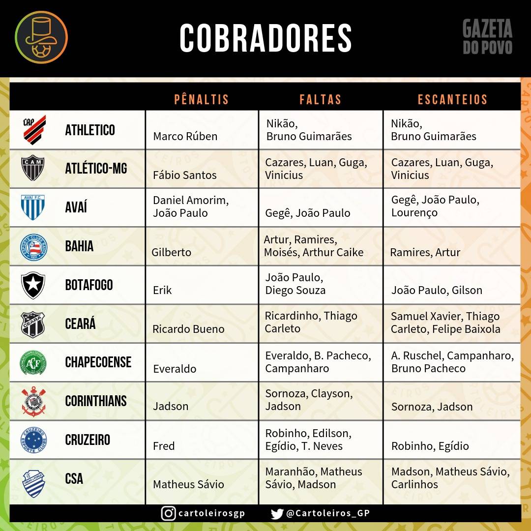Tabela com os cobradores de faltas, escanteios e pênaltis dos 20 times do Cartola FC Tabela com os cobradores de faltas, escanteios e pênaltis dos 20 times do Cartola FC