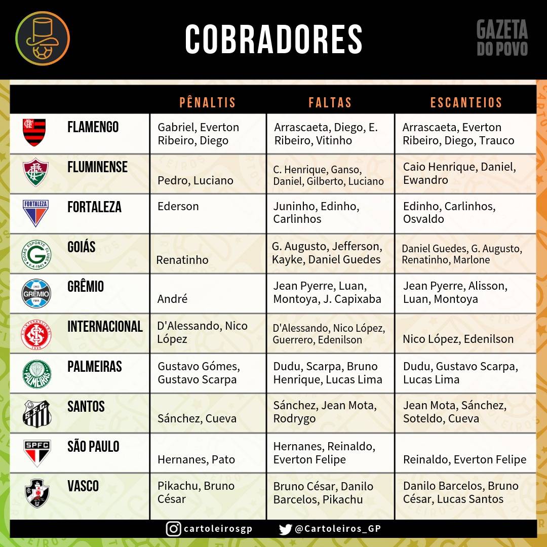 Tabela com os cobradores de faltas, escanteios e pênaltis dos 20 times do Cartola FC Tabela com os cobradores de faltas, escanteios e pênaltis dos 20 times do Cartola FC
