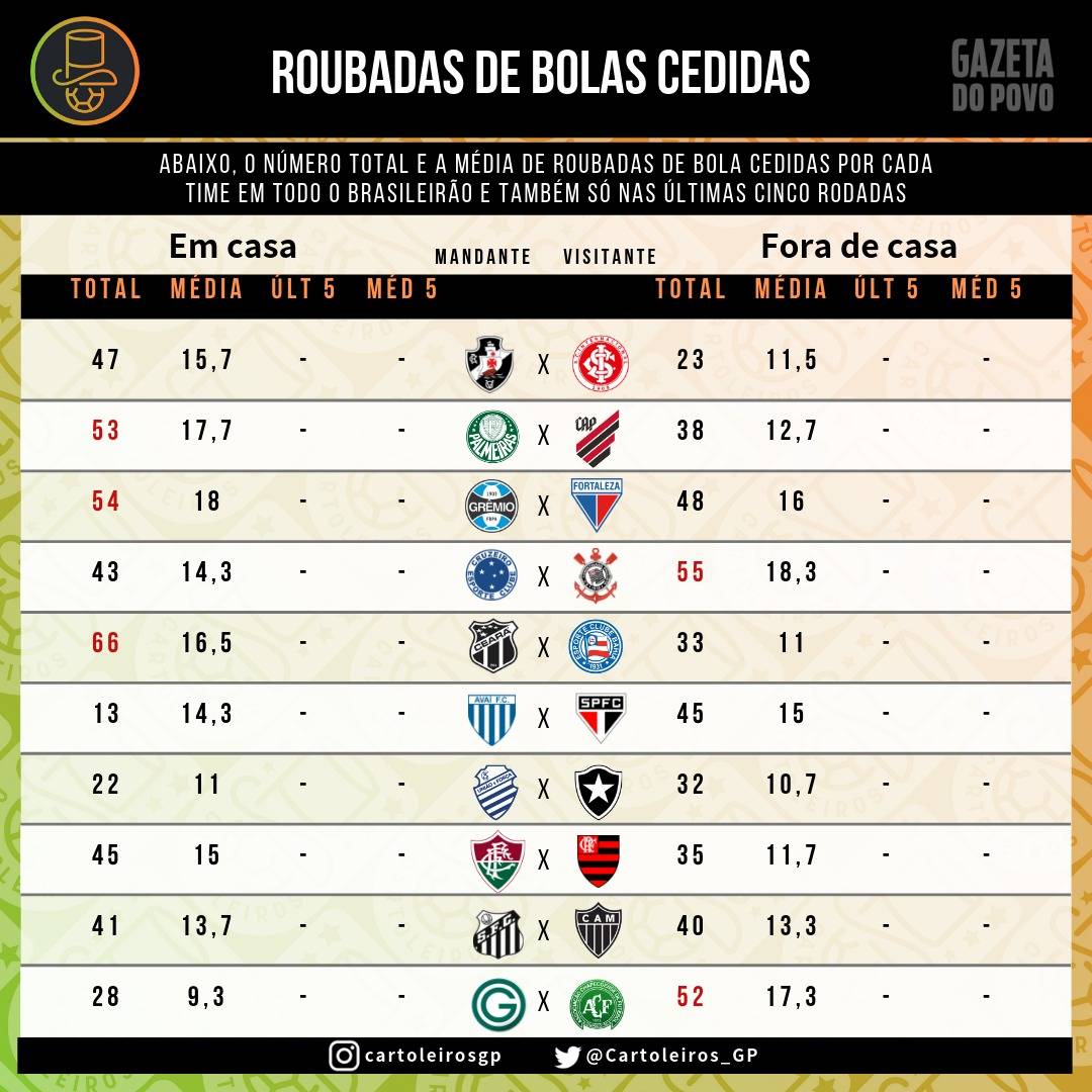 Tabela com a média e quantidade de roubadas de bola cedidas por cada time no Cartola FC 2019 Tabela com a média e quantidade de roubadas de bola cedidas por cada time no Cartola FC 2019