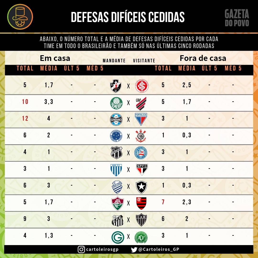 Tabela com a quantidade total e média de Defesas difíceis cedidas pelos clubes do Cartola FC 2019 Tabela com a quantidade total e média de Defesas difíceis cedidas pelos clubes do Cartola FC 2019