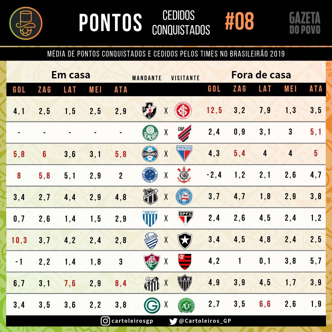 Tabela com a média de pontos cedidos e conquistados no Cartola FC 2019 Tabela com a média de pontos cedidos e conquistados no Cartola FC 2019