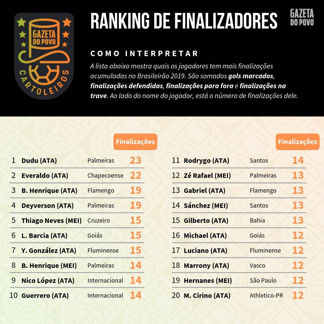Tabela com os maiores finalizadores do Cartola FC 2019 Tabela com os maiores finalizadores do Cartola FC 2019