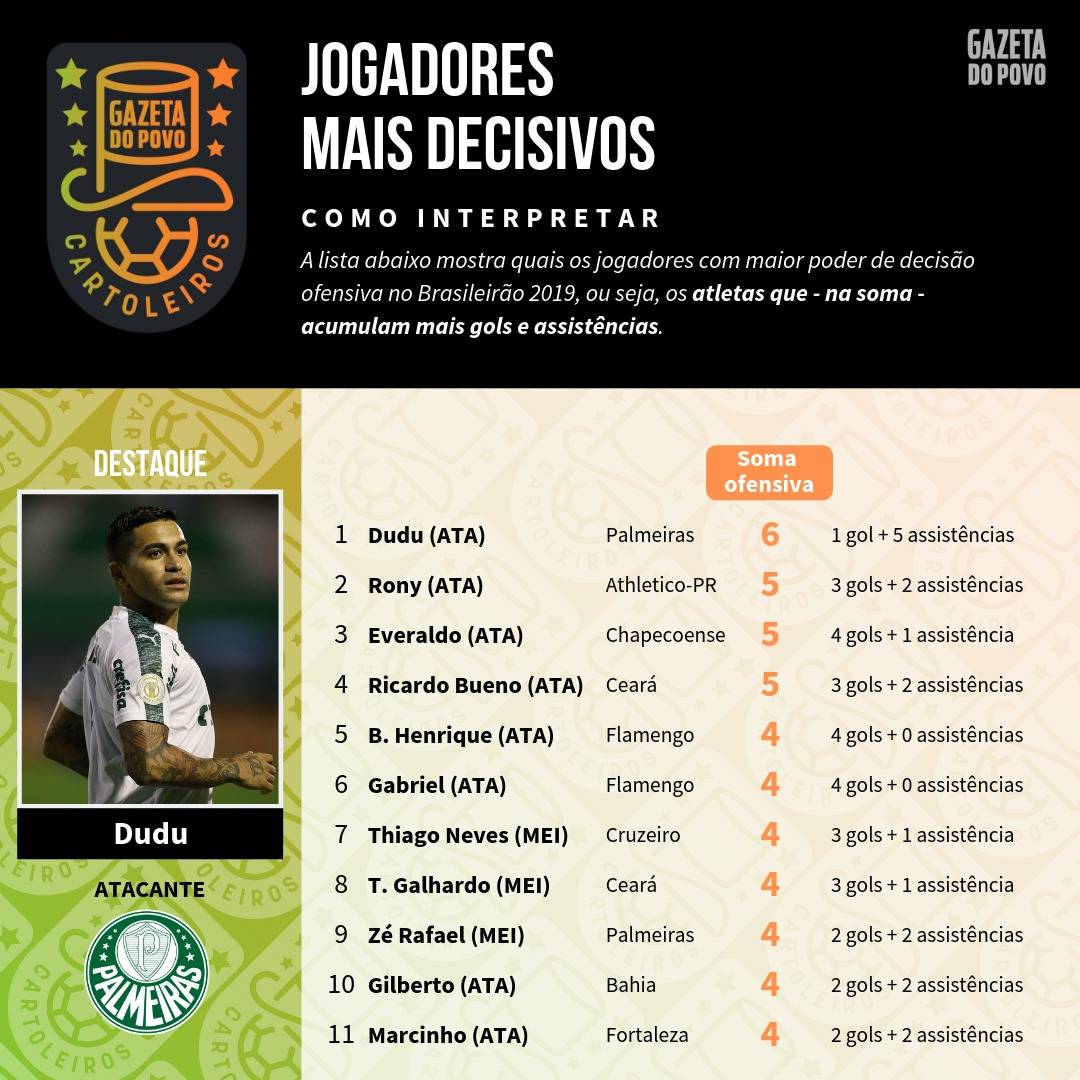 Jogadores mais decisivos do Cartola FC 2019 Jogadores mais decisivos do Cartola FC 2019