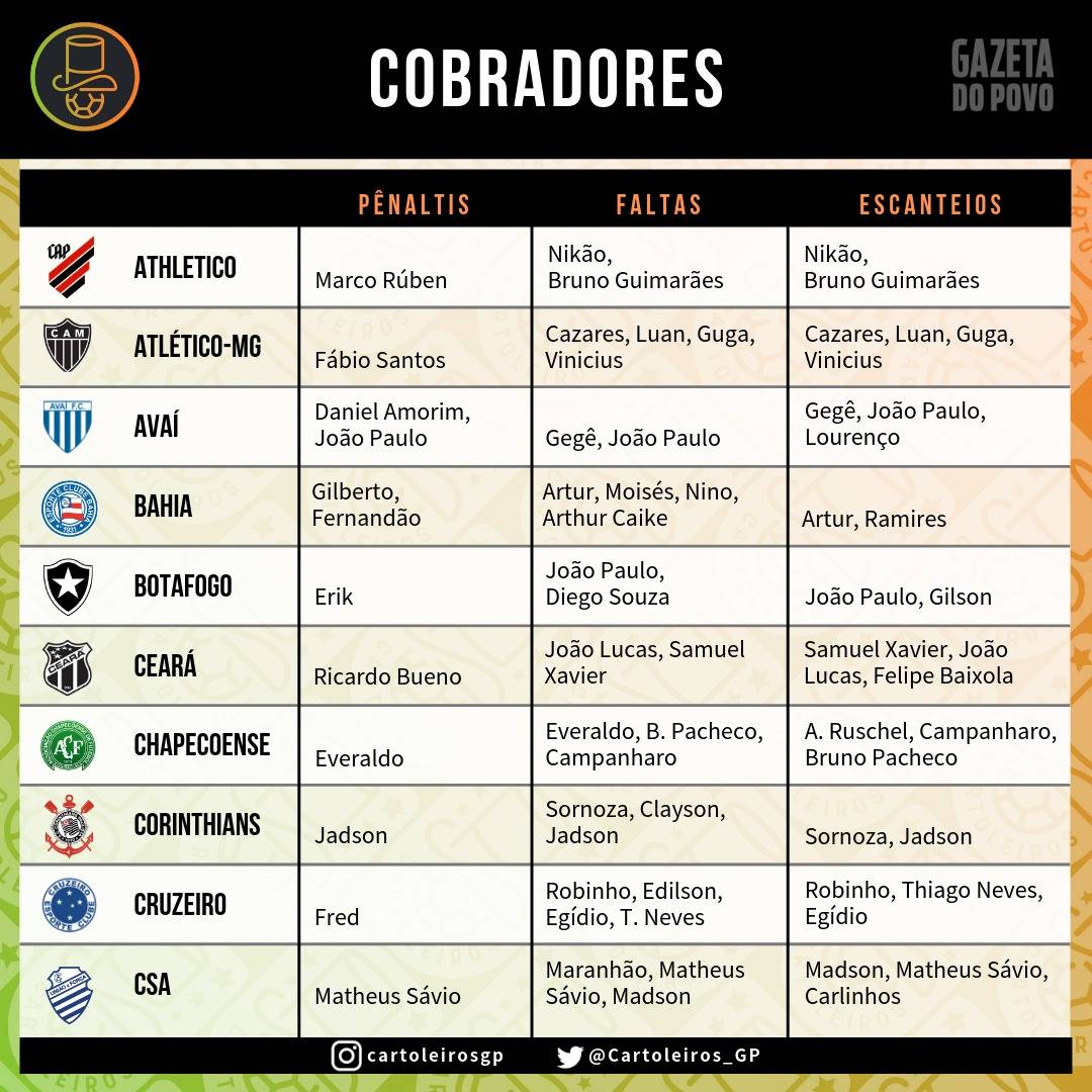 Cobradores de pênalti, falta e escanteio dos times do Cartola FC 2019 Cobradores de pênalti, falta e escanteio dos times do Cartola FC 2019