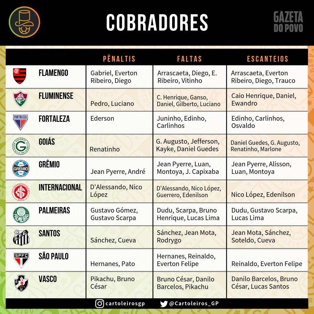 Cobradores de pênalti, falta e escanteio dos times do Cartola FC 2019 Cobradores de pênalti, falta e escanteio dos times do Cartola FC 2019