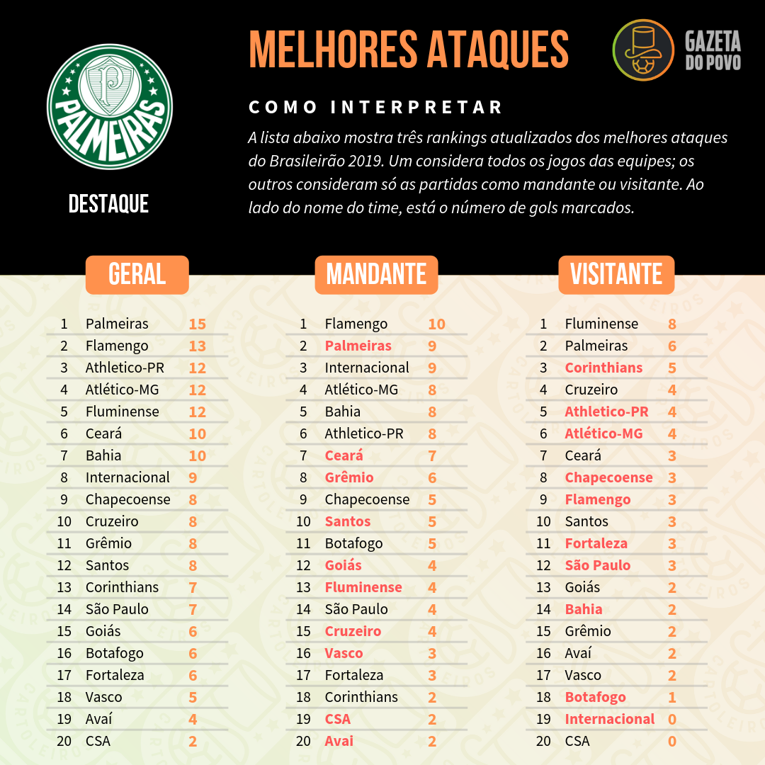 Melhores ataques do Brasileirão 2019. Melhores ataques do Brasileirão 2019.