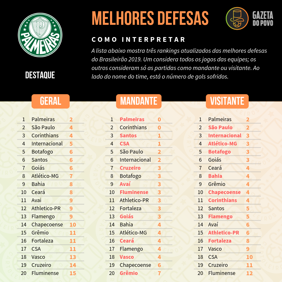 Melhores defesas do Brasileirão 2019. Melhores defesas do Brasileirão 2019.