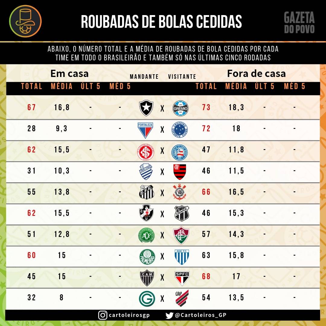 Tabela com as roubadas de bolas cedidas por cada time até a 9ª rodada do cartola FC 2019 Tabela com as roubadas de bolas cedidas por cada time até a 9ª rodada do cartola FC 2019