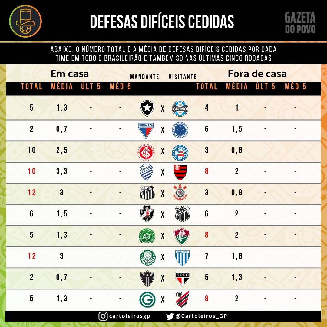 Tabela com as defesas difíceis cedidas por cada time até a 9ª rodada do cartola FC 2019 Tabela com as defesas difíceis cedidas por cada time até a 9ª rodada do cartola FC 2019