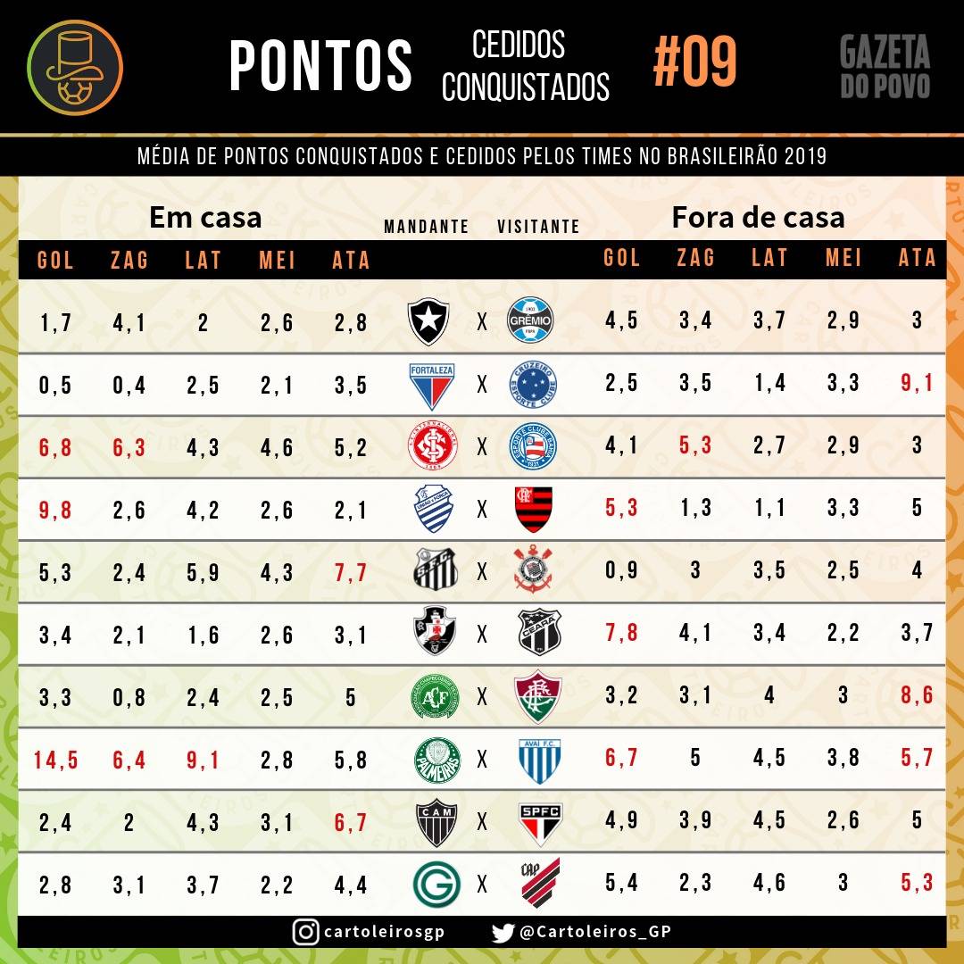 Tabela com os pontos cedidos e conquistados por cada uma das 20 equipes do Cartola FC 2019 Tabela com os pontos cedidos e conquistados por cada uma das 20 equipes do Cartola FC 2019