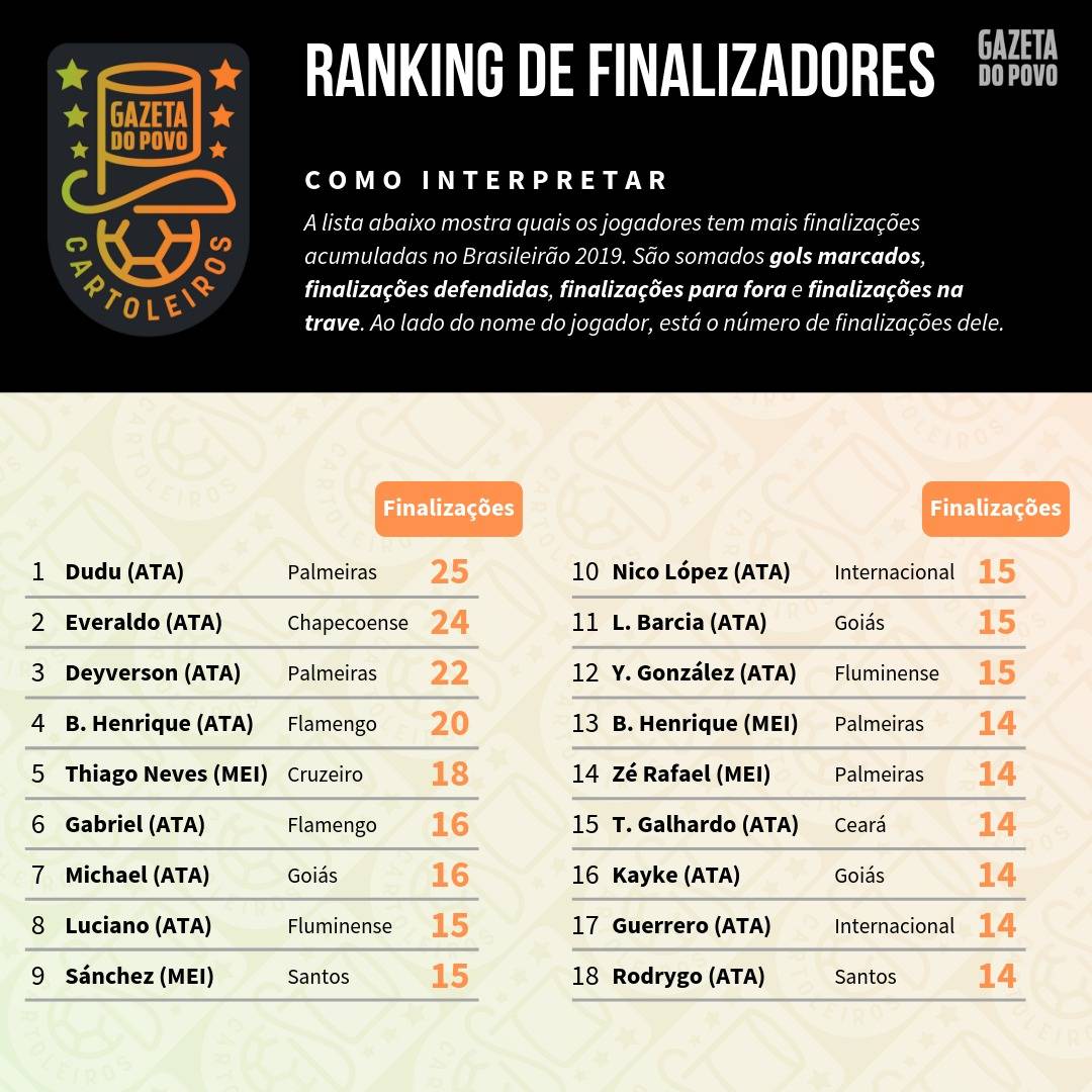 Tabela com o ranking dos maiores finalizadores até à 9ª rodada do Cartola FC 2019 Tabela com o ranking dos maiores finalizadores até à 9ª rodada do Cartola FC 2019