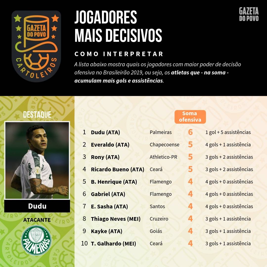 Tabela com os jogadores mais decisivos até à 9ª rodada do Cartola FC 2019 Tabela com os jogadores mais decisivos até à 9ª rodada do Cartola FC 2019
