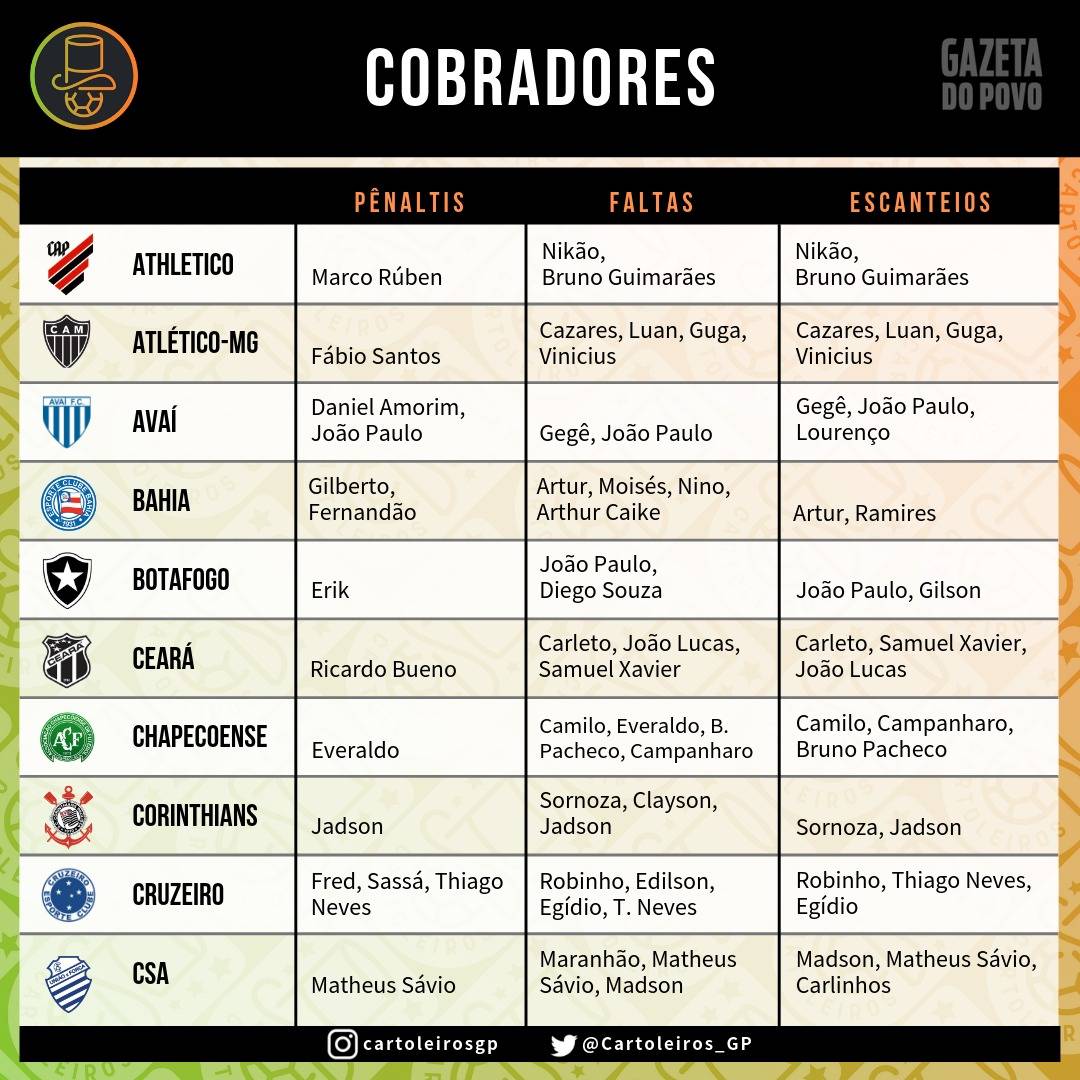 Tabela com os cobradores de faltas, escanteios e pênaltis dos 20 times do Cartola FC 2019 Tabela com os cobradores de faltas, escanteios e pênaltis dos 20 times do Cartola FC 2019