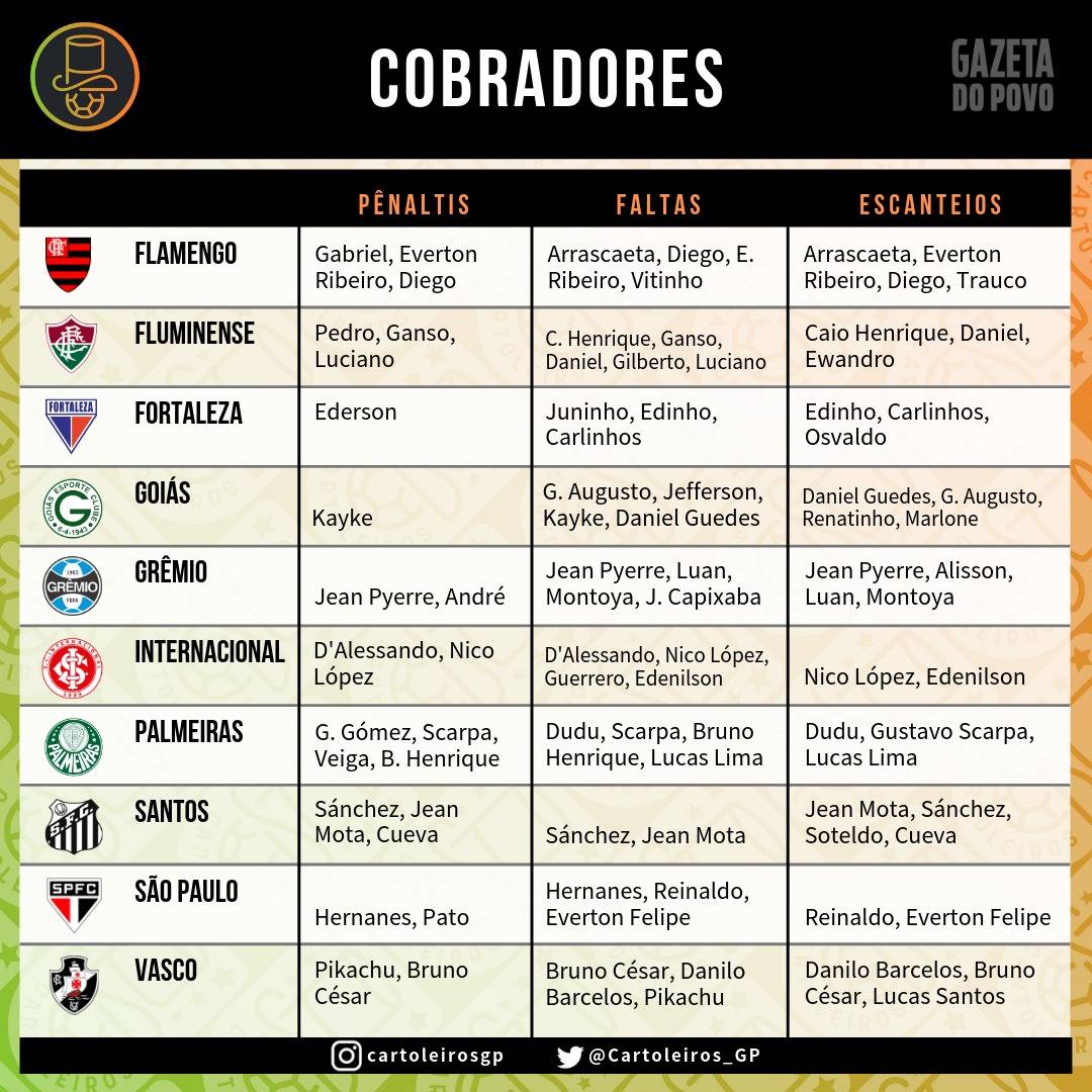 Tabela com os cobradores de faltas, escanteios e pênaltis dos 20 times do Cartola FC 2019 Tabela com os cobradores de faltas, escanteios e pênaltis dos 20 times do Cartola FC 2019