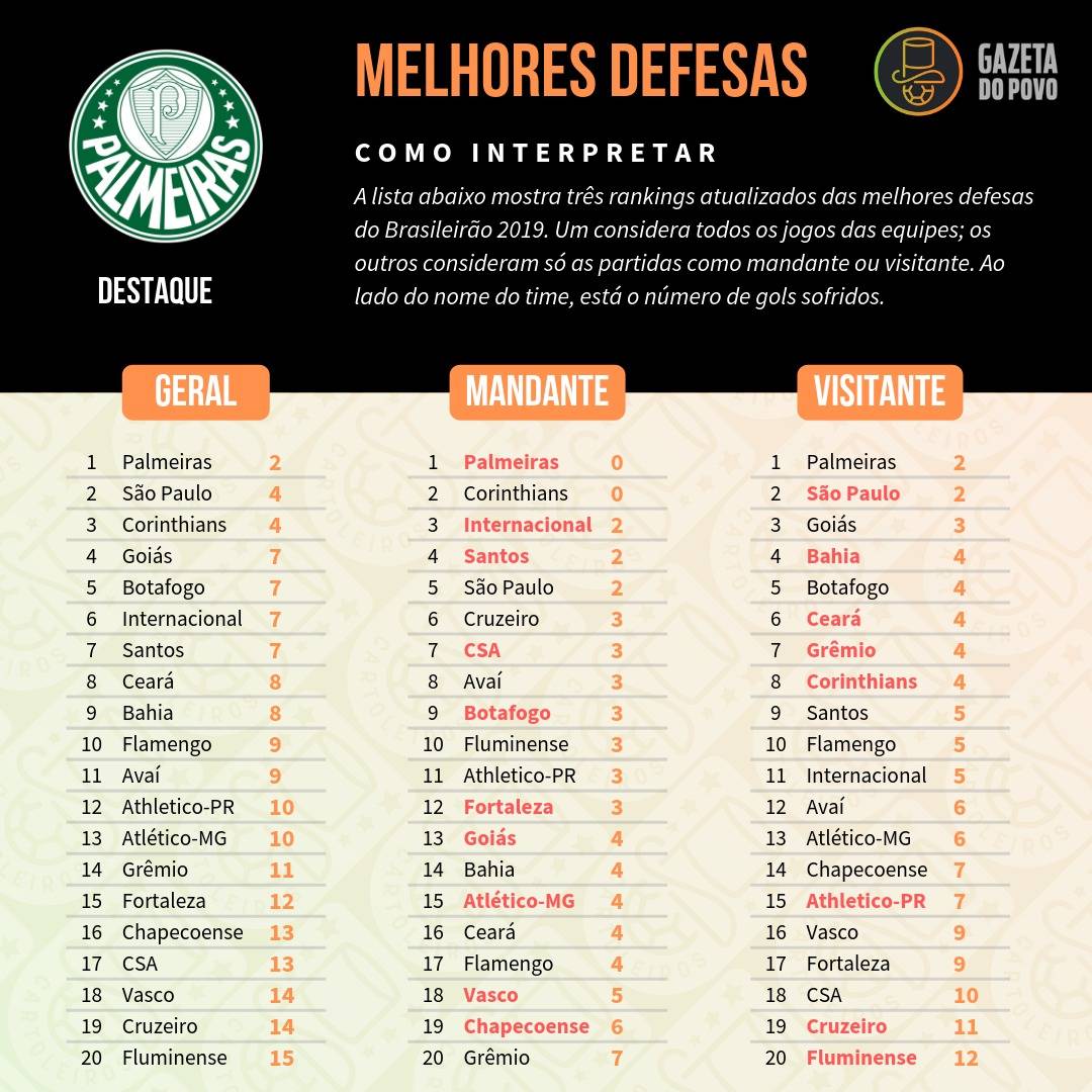 Tabela com as melhores defesas do Cartola FC 2019, divididos em defesa geral, como mandante e como visitante Tabela com as melhores defesas do Cartola FC 2019, divididos em defesa geral, como mandante e como visitante