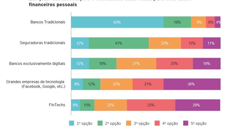 gráfico de uma pesquisa sobre open banking da EY