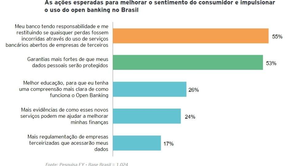 gráfico de uma pesquisa sobre open banking da EY