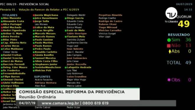 Painel da comissão especial da Câmara dos Deputados mostra como cada deputado votou o texto-base do relatório da reforma da Previdência