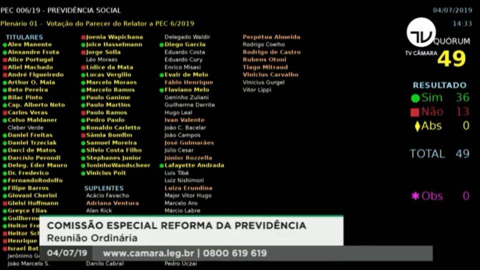 Painel da comissão especial da Câmara dos Deputados mostra como cada deputado votou o texto-base do relatório da reforma da Previdência