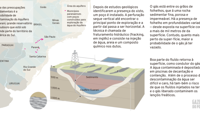 Entenda como é o método fracking.